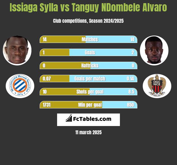 Issiaga Sylla vs Tanguy NDombele Alvaro h2h player stats