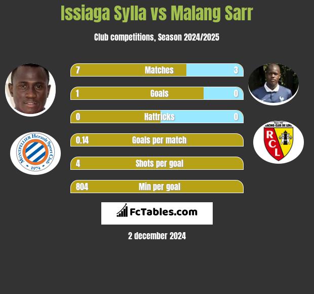 Issiaga Sylla vs Malang Sarr h2h player stats