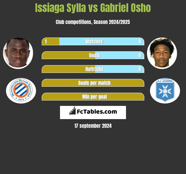 Issiaga Sylla vs Gabriel Osho h2h player stats