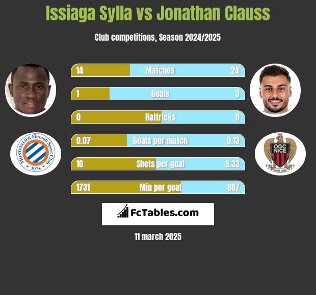 Issiaga Sylla vs Jonathan Clauss h2h player stats