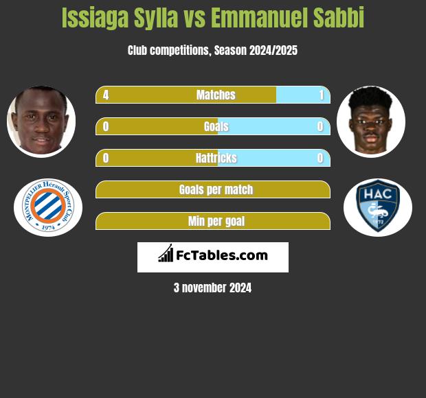 Issiaga Sylla vs Emmanuel Sabbi h2h player stats