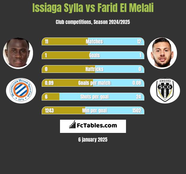 Issiaga Sylla vs Farid El Melali h2h player stats