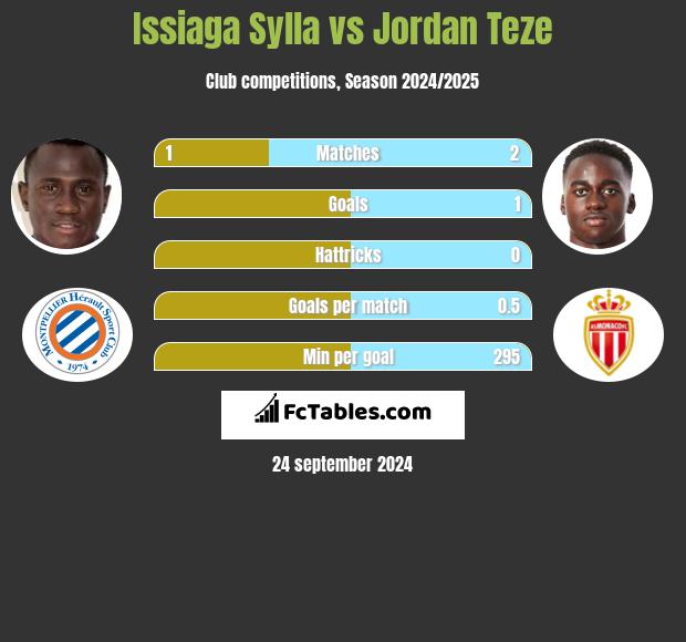 Issiaga Sylla vs Jordan Teze h2h player stats