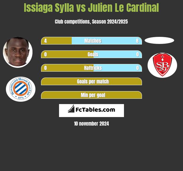 Issiaga Sylla vs Julien Le Cardinal h2h player stats