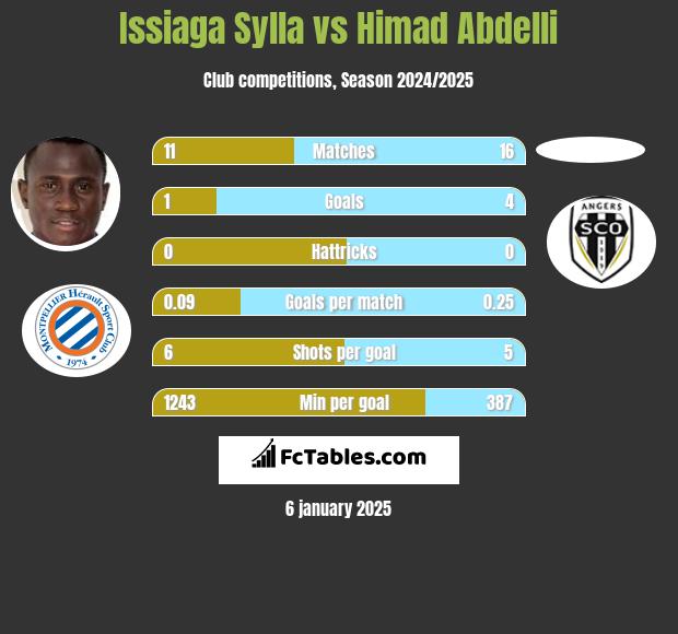 Issiaga Sylla vs Himad Abdelli h2h player stats