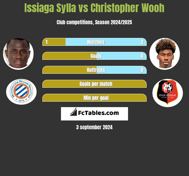 Issiaga Sylla vs Christopher Wooh h2h player stats