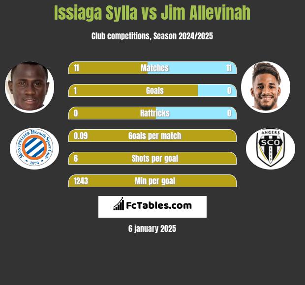 Issiaga Sylla vs Jim Allevinah h2h player stats