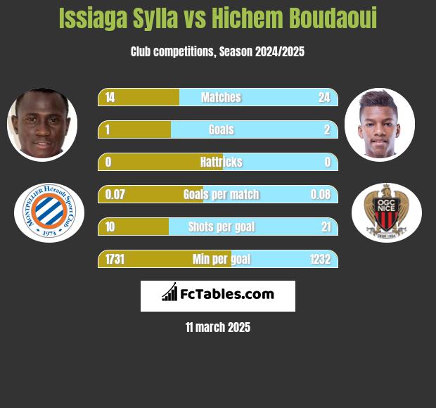 Issiaga Sylla vs Hichem Boudaoui h2h player stats