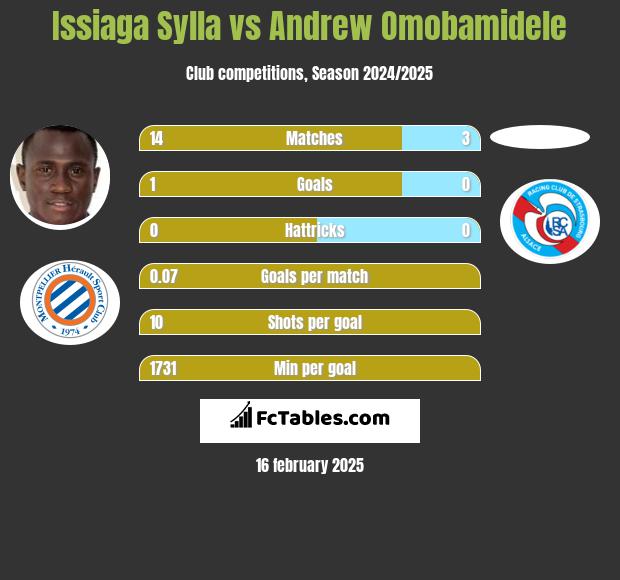 Issiaga Sylla vs Andrew Omobamidele h2h player stats