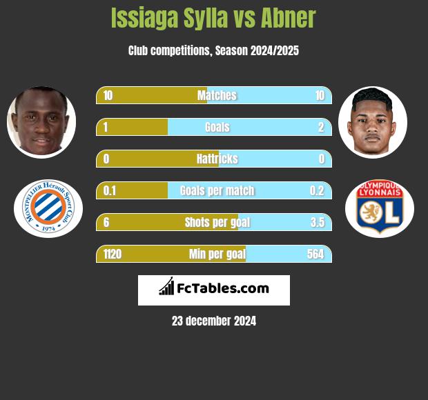 Issiaga Sylla vs Abner h2h player stats