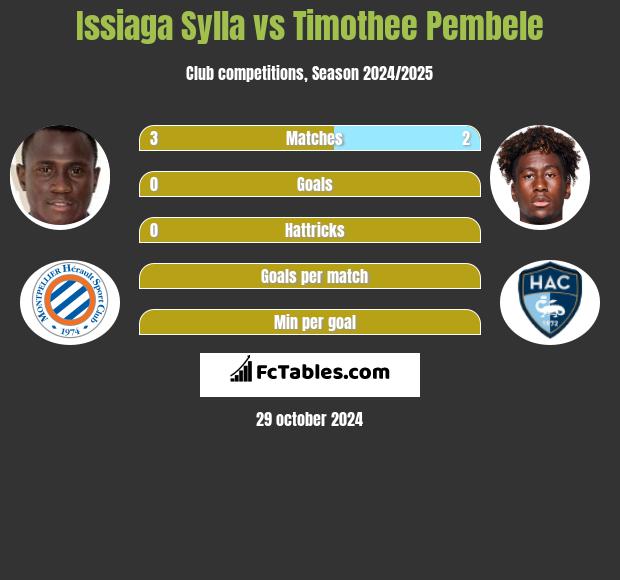 Issiaga Sylla vs Timothee Pembele h2h player stats