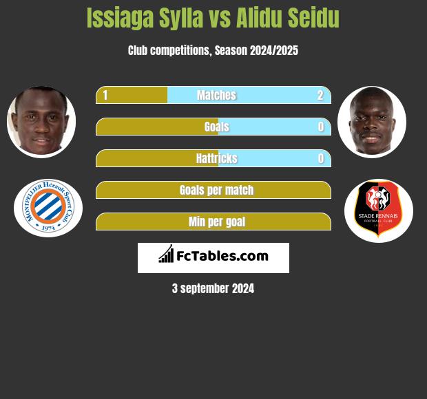 Issiaga Sylla vs Alidu Seidu h2h player stats