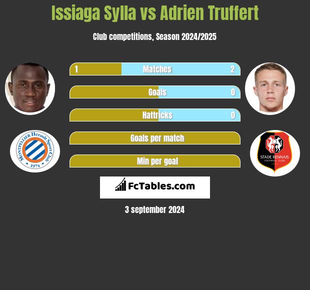 Issiaga Sylla vs Adrien Truffert h2h player stats