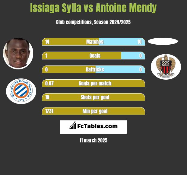 Issiaga Sylla vs Antoine Mendy h2h player stats