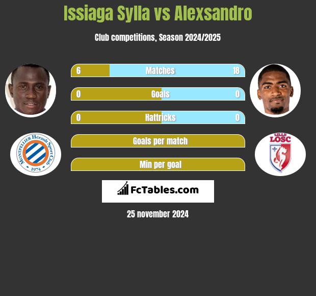 Issiaga Sylla vs Alexsandro h2h player stats