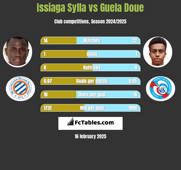 Issiaga Sylla vs Guela Doue h2h player stats