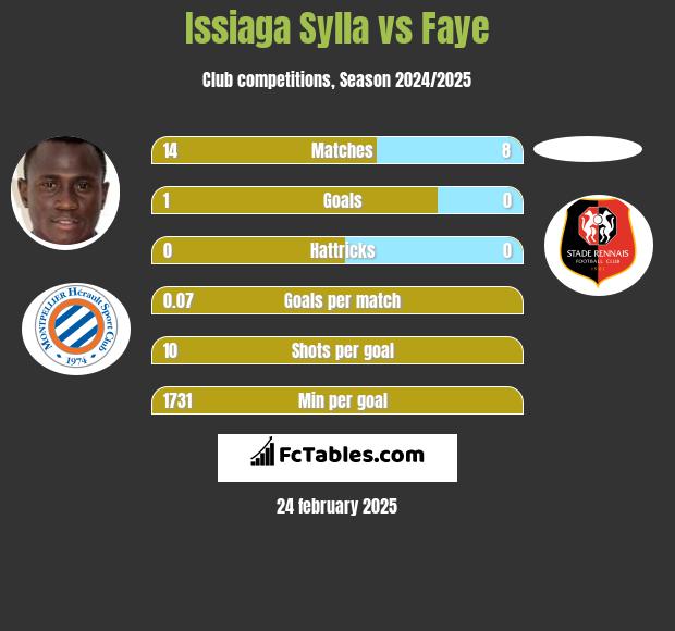 Issiaga Sylla vs Faye h2h player stats