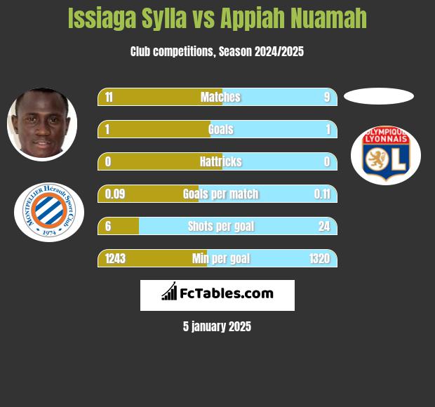 Issiaga Sylla vs Appiah Nuamah h2h player stats