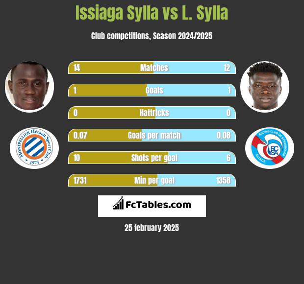 Issiaga Sylla vs L. Sylla h2h player stats