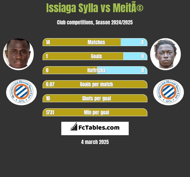 Issiaga Sylla vs MeitÃ© h2h player stats