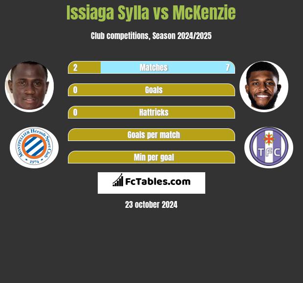 Issiaga Sylla vs McKenzie h2h player stats