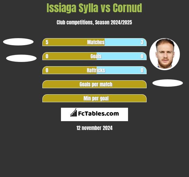 Issiaga Sylla vs Cornud h2h player stats