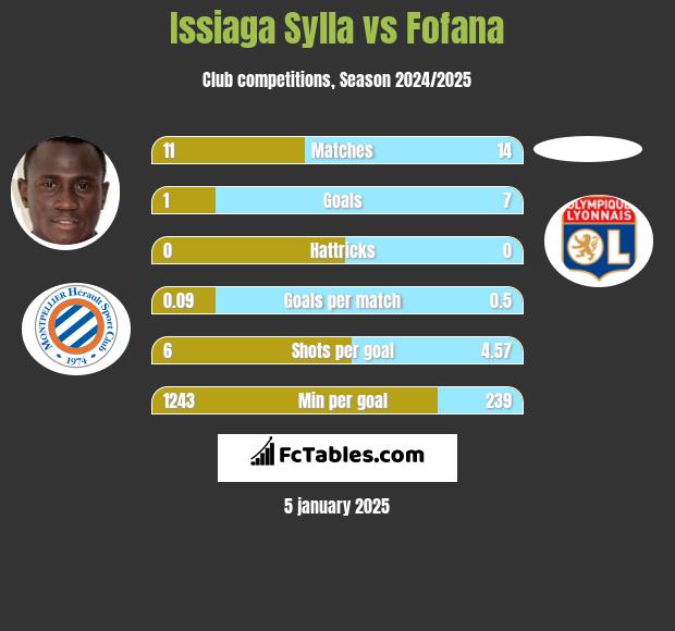 Issiaga Sylla vs Fofana h2h player stats