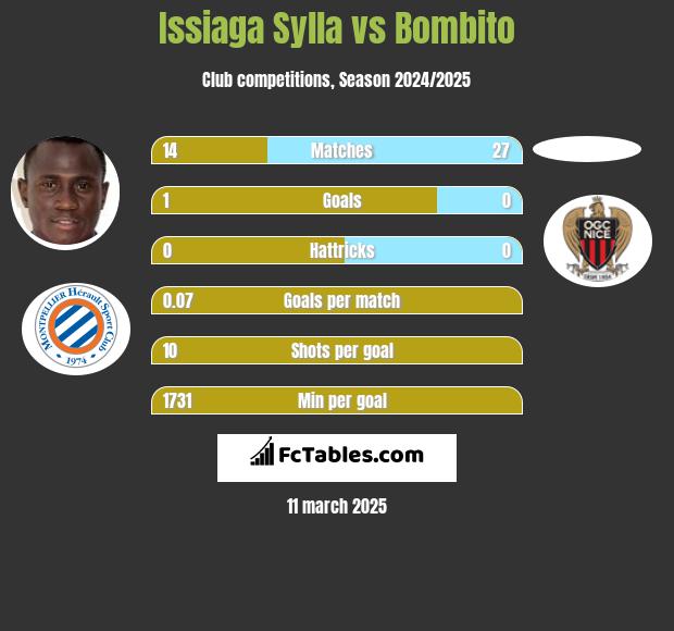 Issiaga Sylla vs Bombito h2h player stats