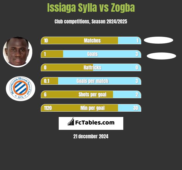 Issiaga Sylla vs Zogba h2h player stats