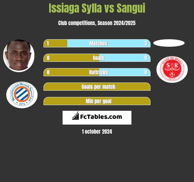 Issiaga Sylla vs Sangui h2h player stats