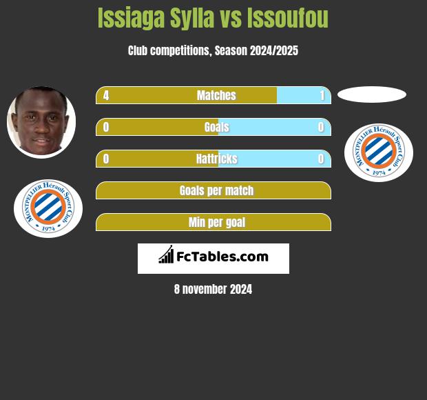 Issiaga Sylla vs Issoufou h2h player stats