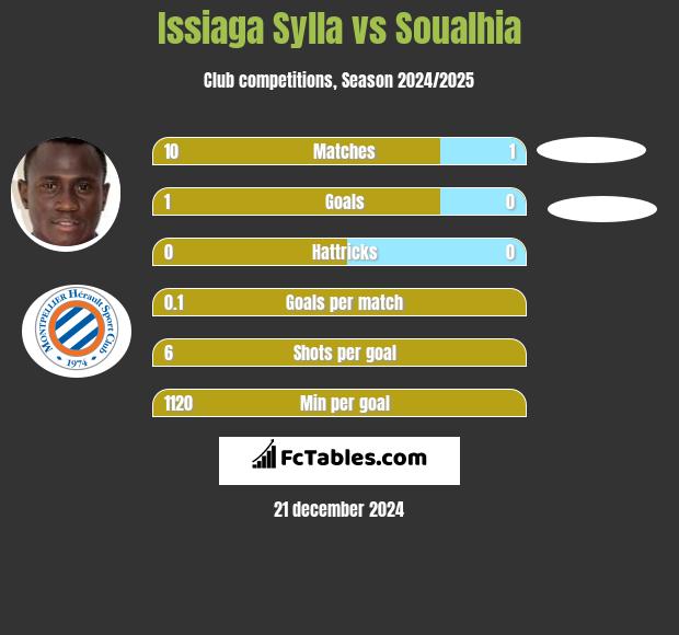 Issiaga Sylla vs Soualhia h2h player stats