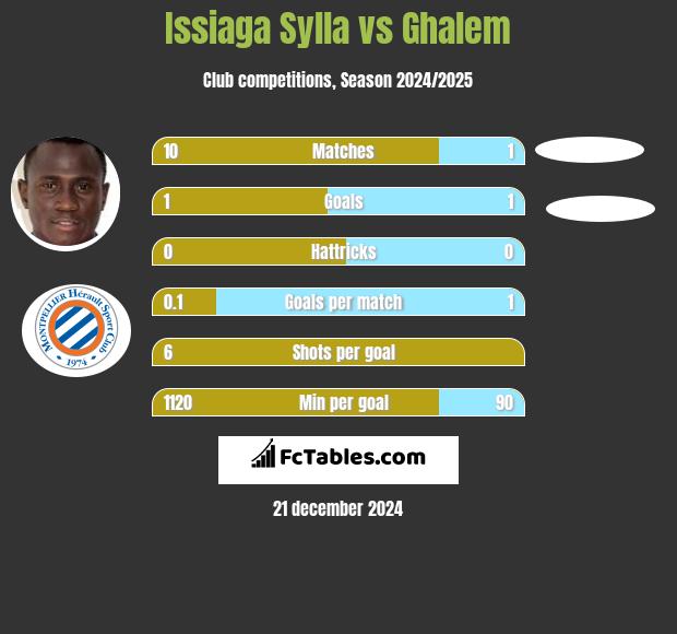 Issiaga Sylla vs Ghalem h2h player stats