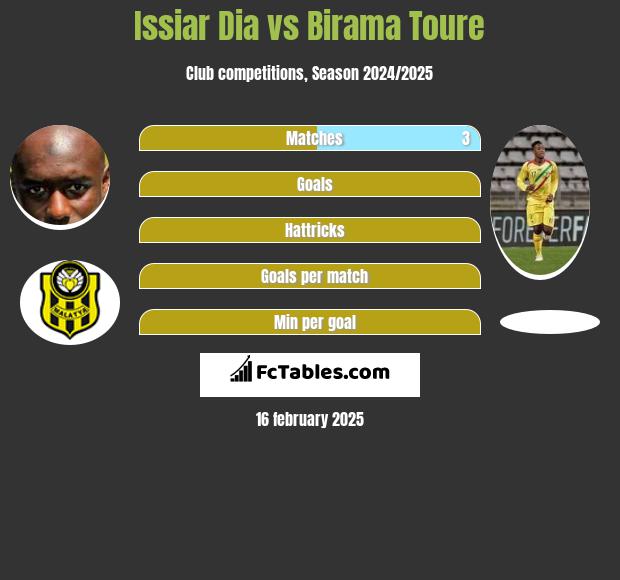 Issiar Dia vs Birama Toure h2h player stats