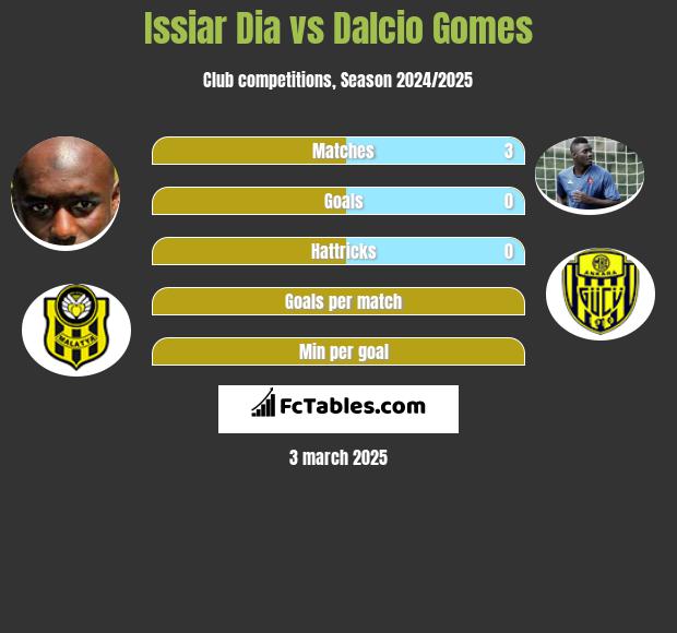 Issiar Dia vs Dalcio Gomes h2h player stats