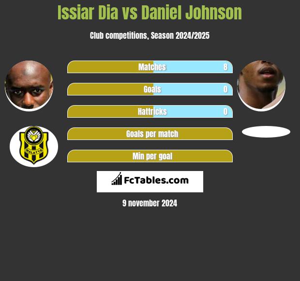 Issiar Dia vs Daniel Johnson h2h player stats