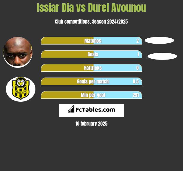 Issiar Dia vs Durel Avounou h2h player stats