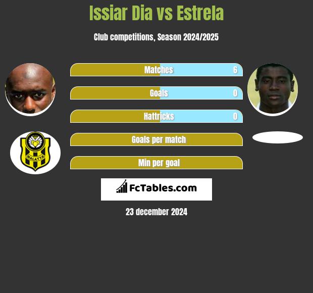 Issiar Dia vs Estrela h2h player stats