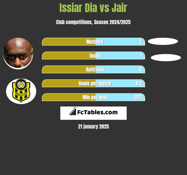 Issiar Dia vs Jair h2h player stats