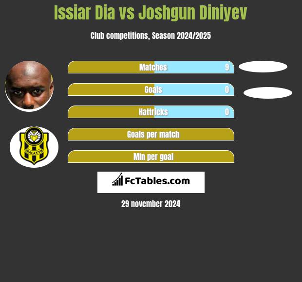 Issiar Dia vs Joshgun Diniyev h2h player stats