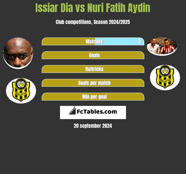 Issiar Dia vs Nuri Fatih Aydin h2h player stats