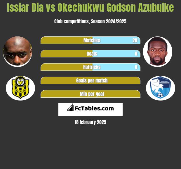 Issiar Dia vs Okechukwu Godson Azubuike h2h player stats