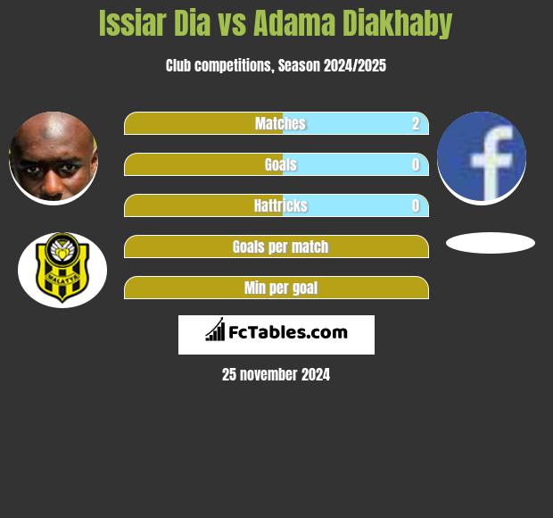 Issiar Dia vs Adama Diakhaby h2h player stats