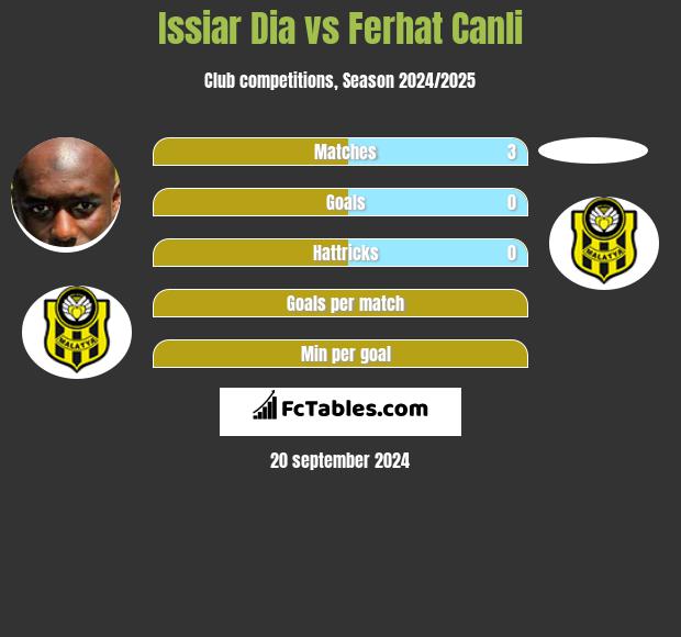 Issiar Dia vs Ferhat Canli h2h player stats