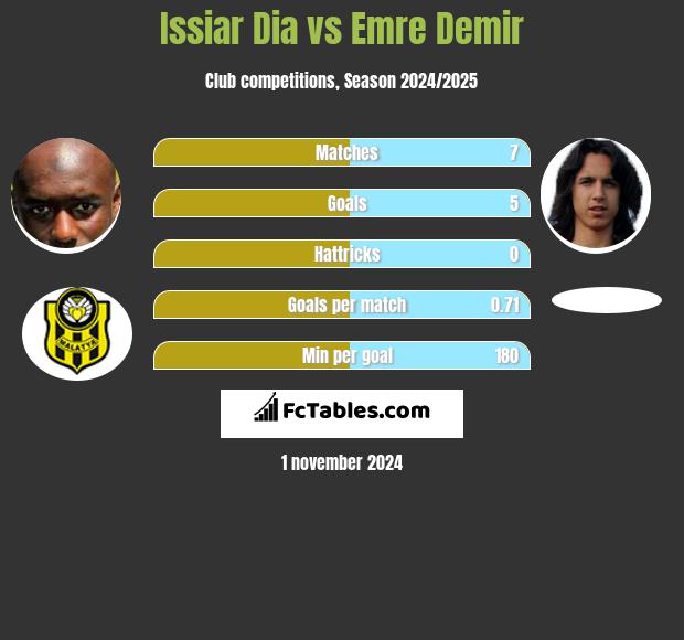 Issiar Dia vs Emre Demir h2h player stats