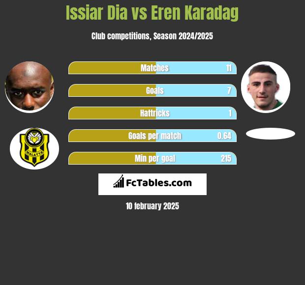 Issiar Dia vs Eren Karadag h2h player stats