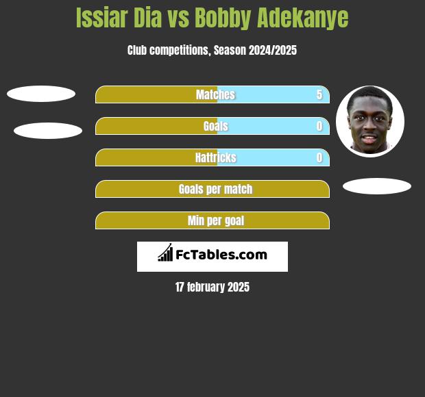 Issiar Dia vs Bobby Adekanye h2h player stats