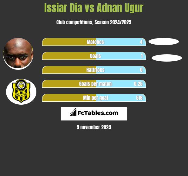 Issiar Dia vs Adnan Ugur h2h player stats