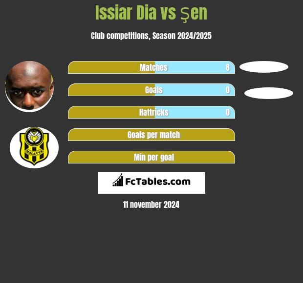 Issiar Dia vs Şen h2h player stats