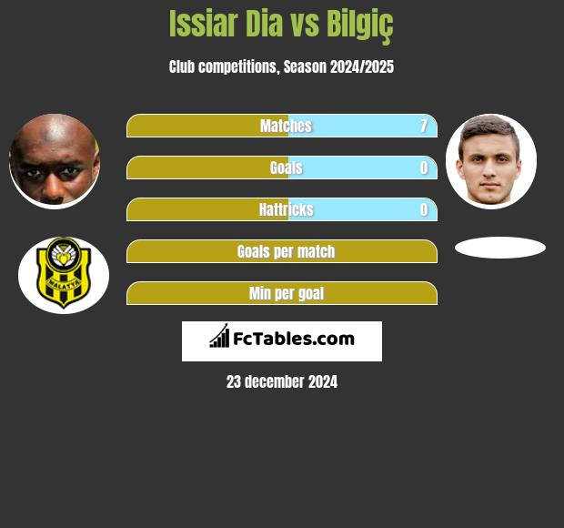 Issiar Dia vs Bilgiç h2h player stats